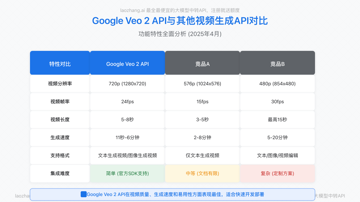 Google Veo 2 API与其他视频生成API对比图