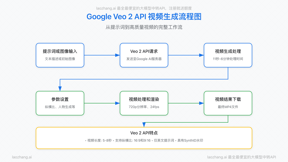 Google Veo 2 API视频生成流程图