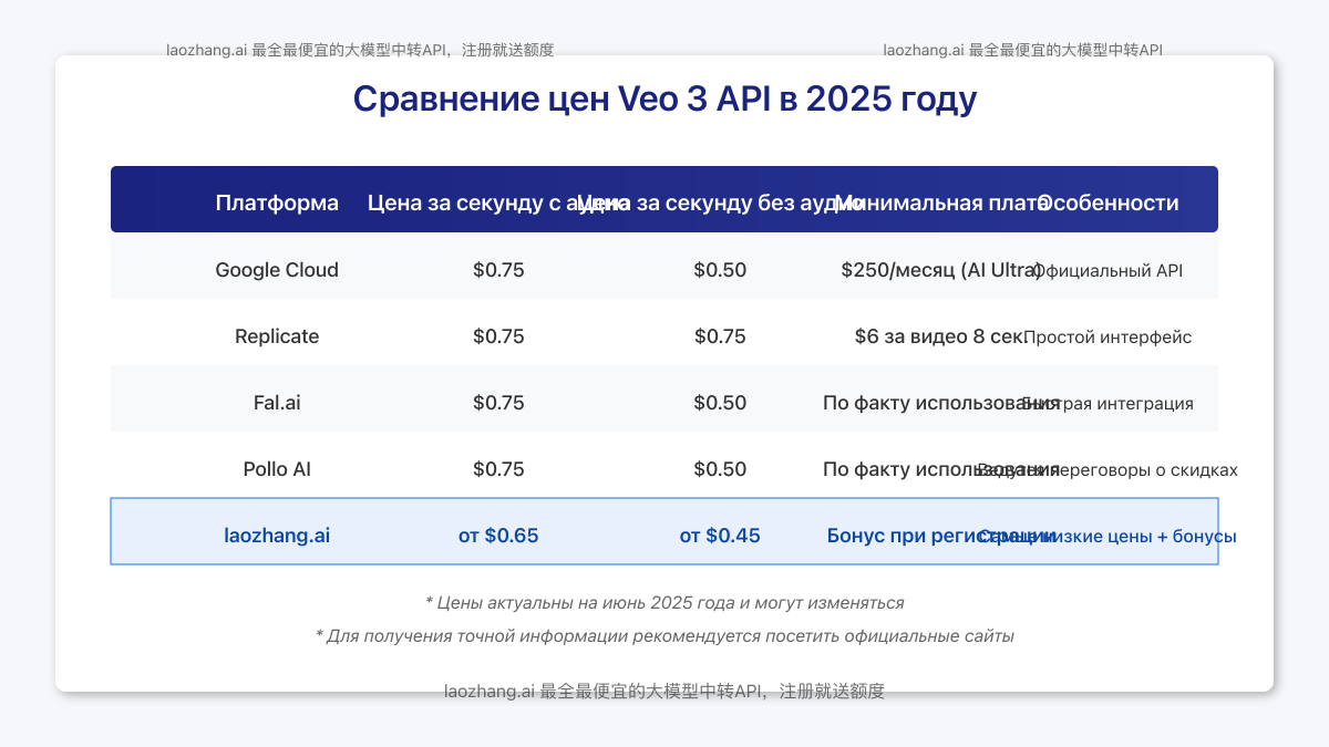 Сравнение цен на Veo 3 API у различных провайдеров
