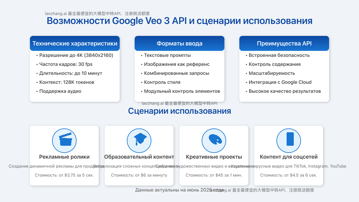 Возможности Google Veo 3 API и сценарии использования