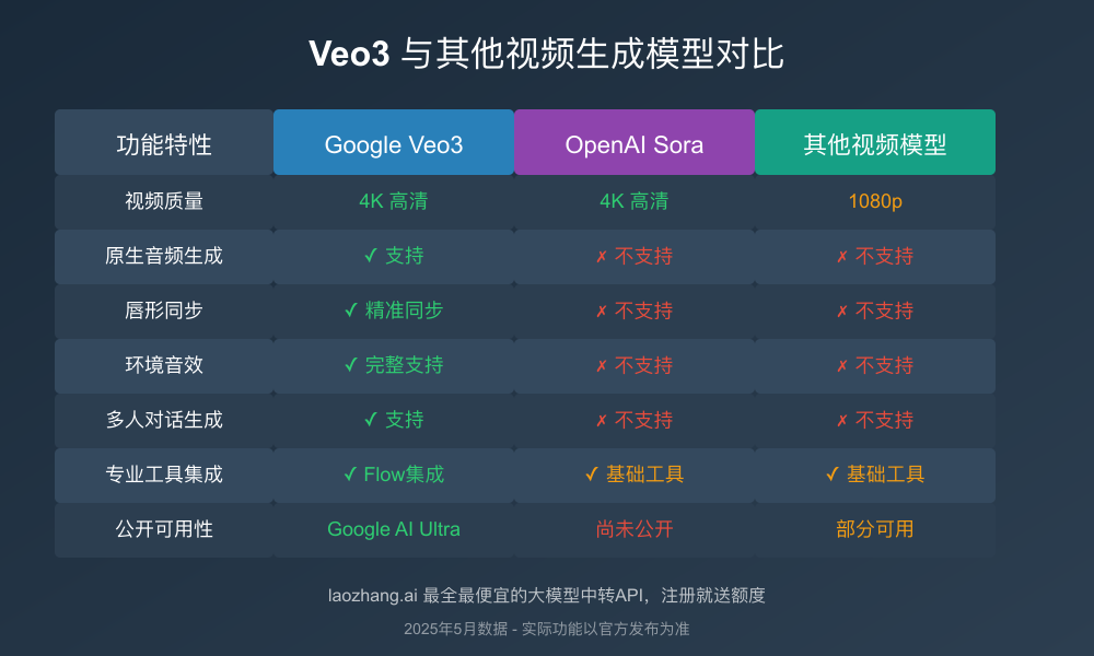 Veo3与其他视频模型功能对比