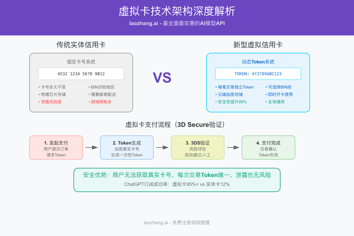 虚拟卡技术架构对比