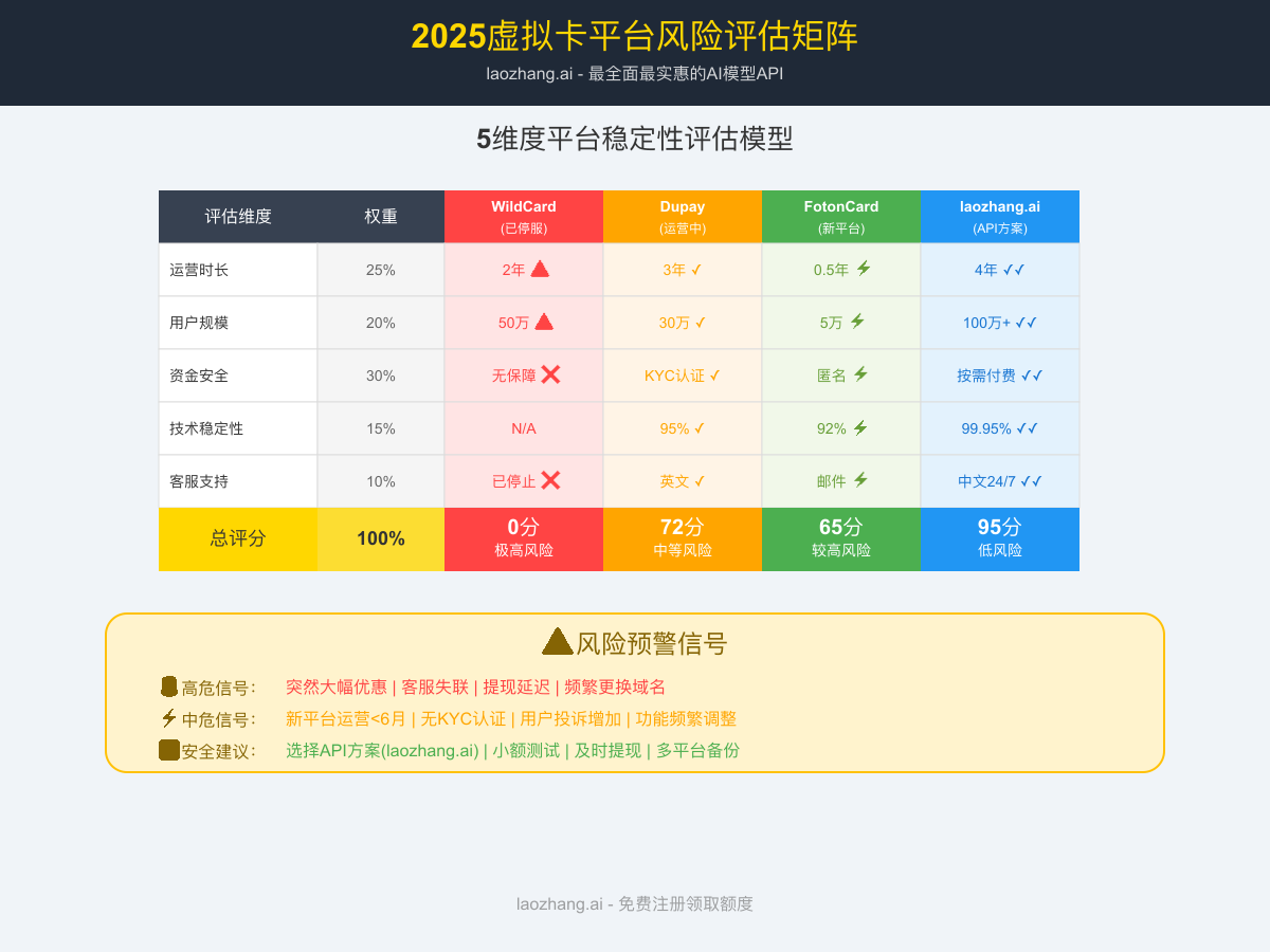 虚拟卡平台风险评估矩阵
