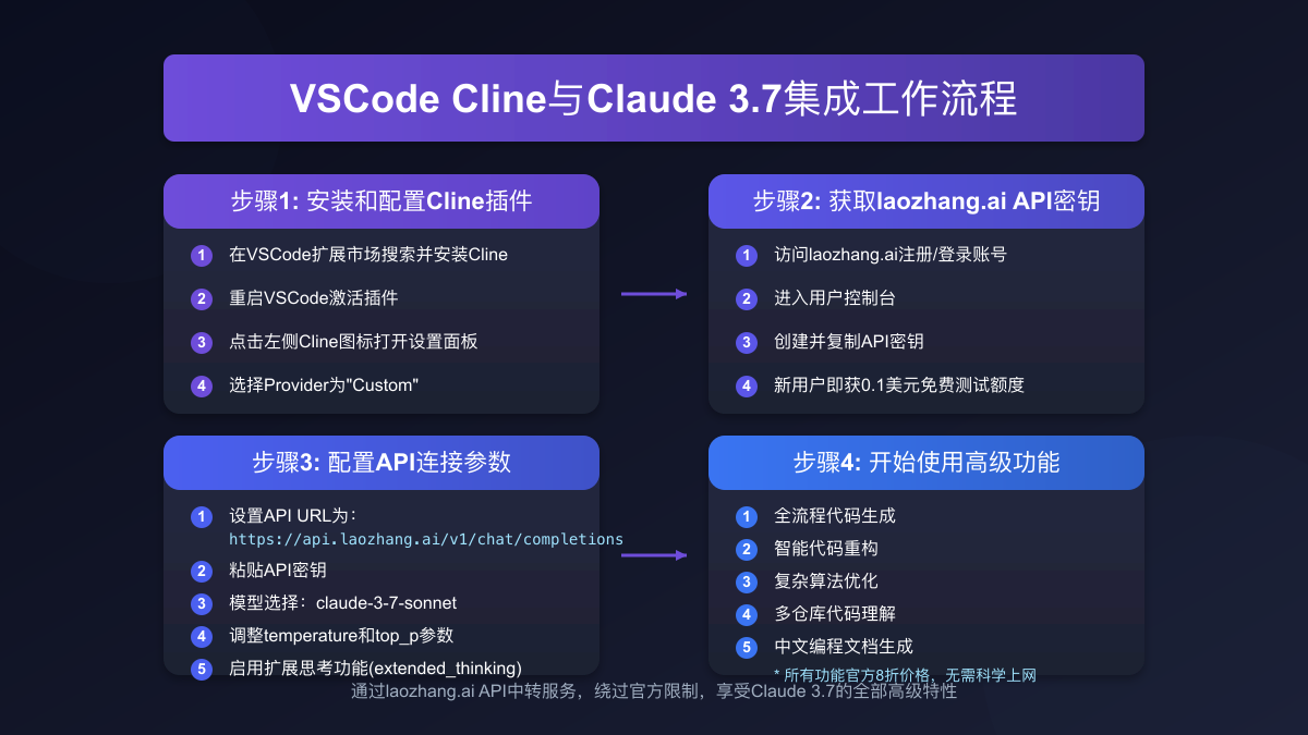 VSCode Cline与Claude 3.7集成工作流程
