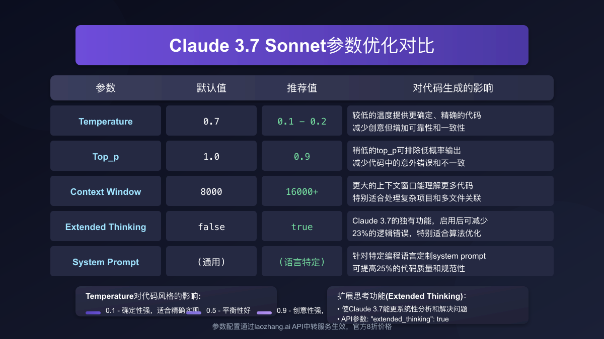 Claude 3.7参数优化对比
