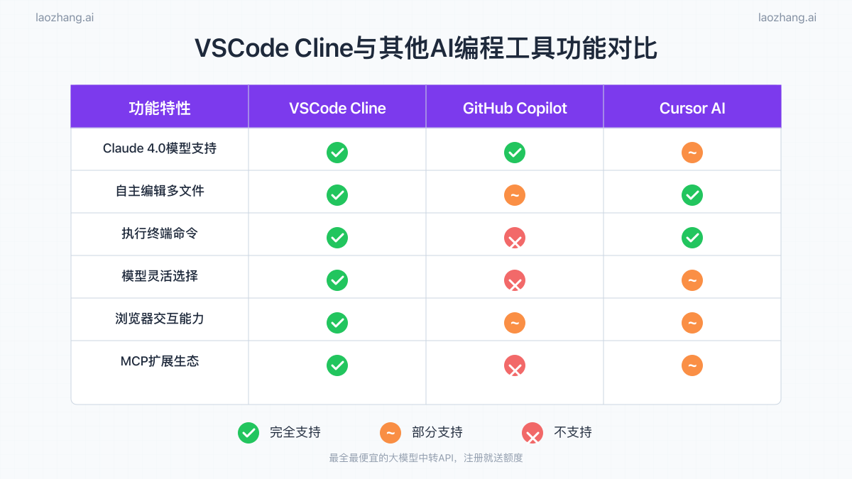 VSCode Cline与其他AI编程工具功能对比