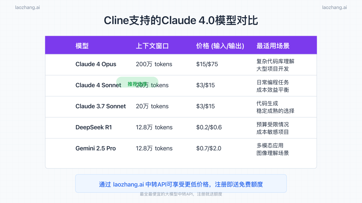 Cline支持的Claude 4.0模型对比