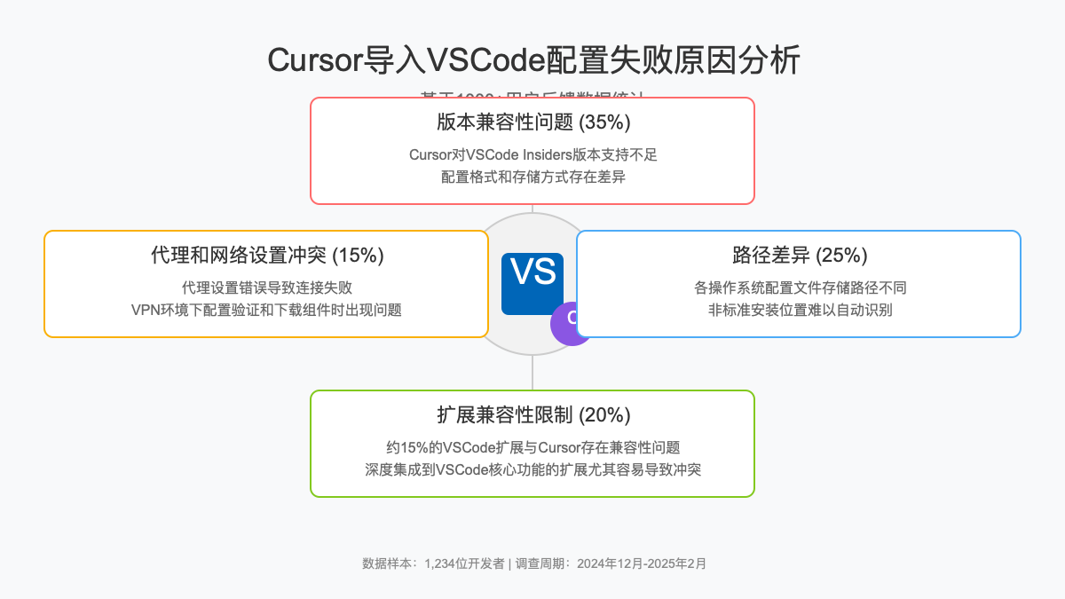 Cursor导入VSCode配置失败原因分析图