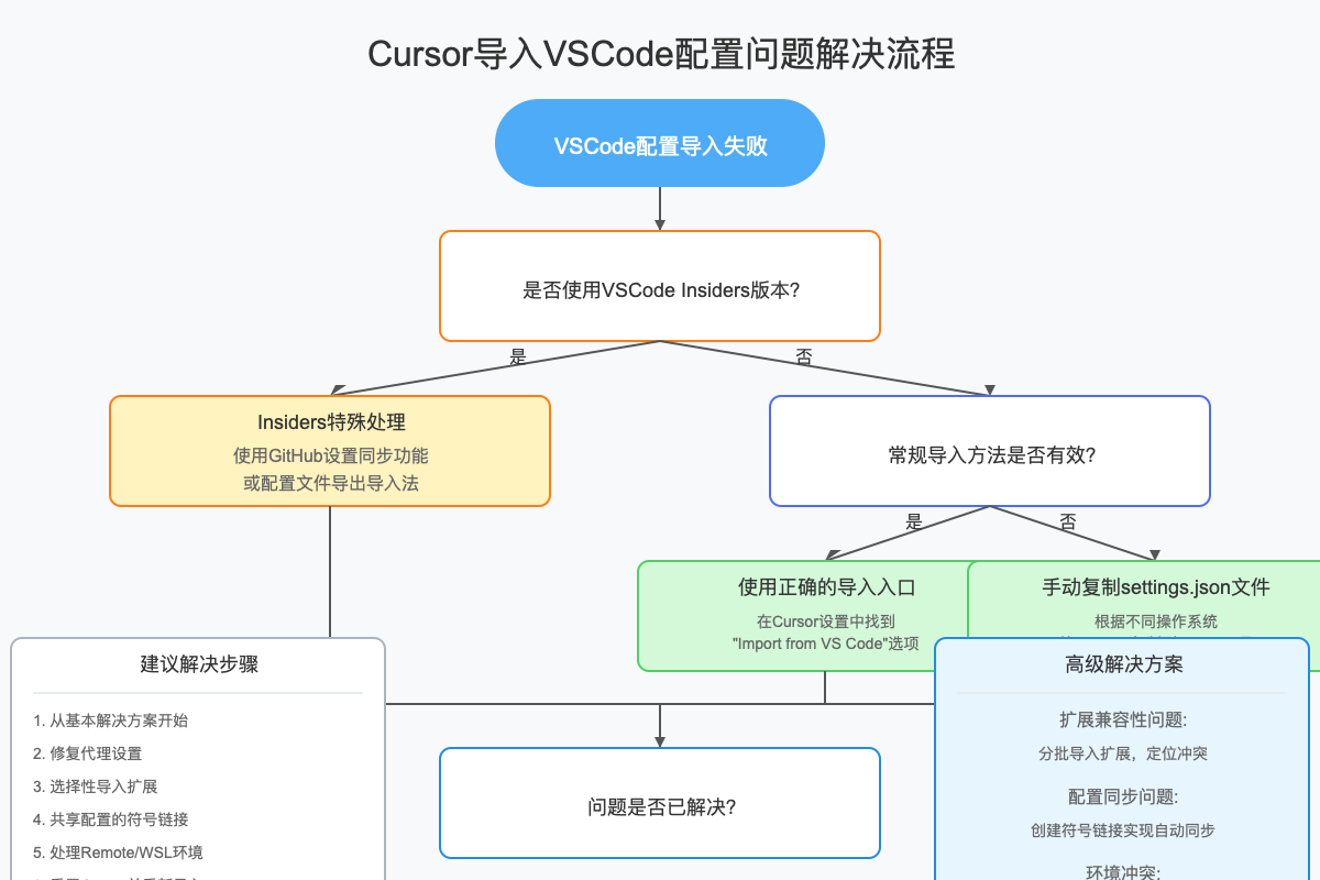Cursor导入VSCode配置解决方案流程图