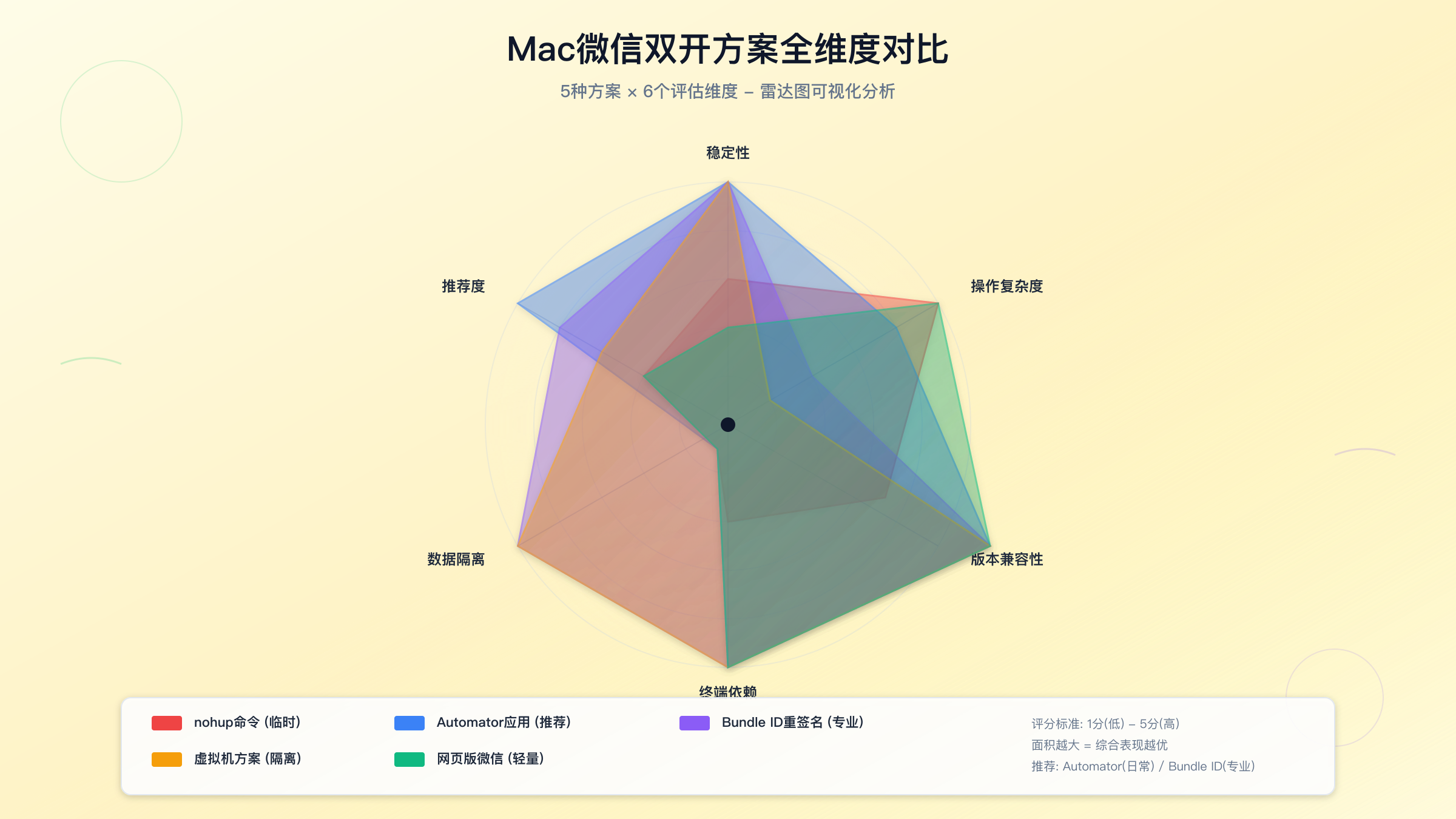 微信双开五种方案优劣对比可视化分析