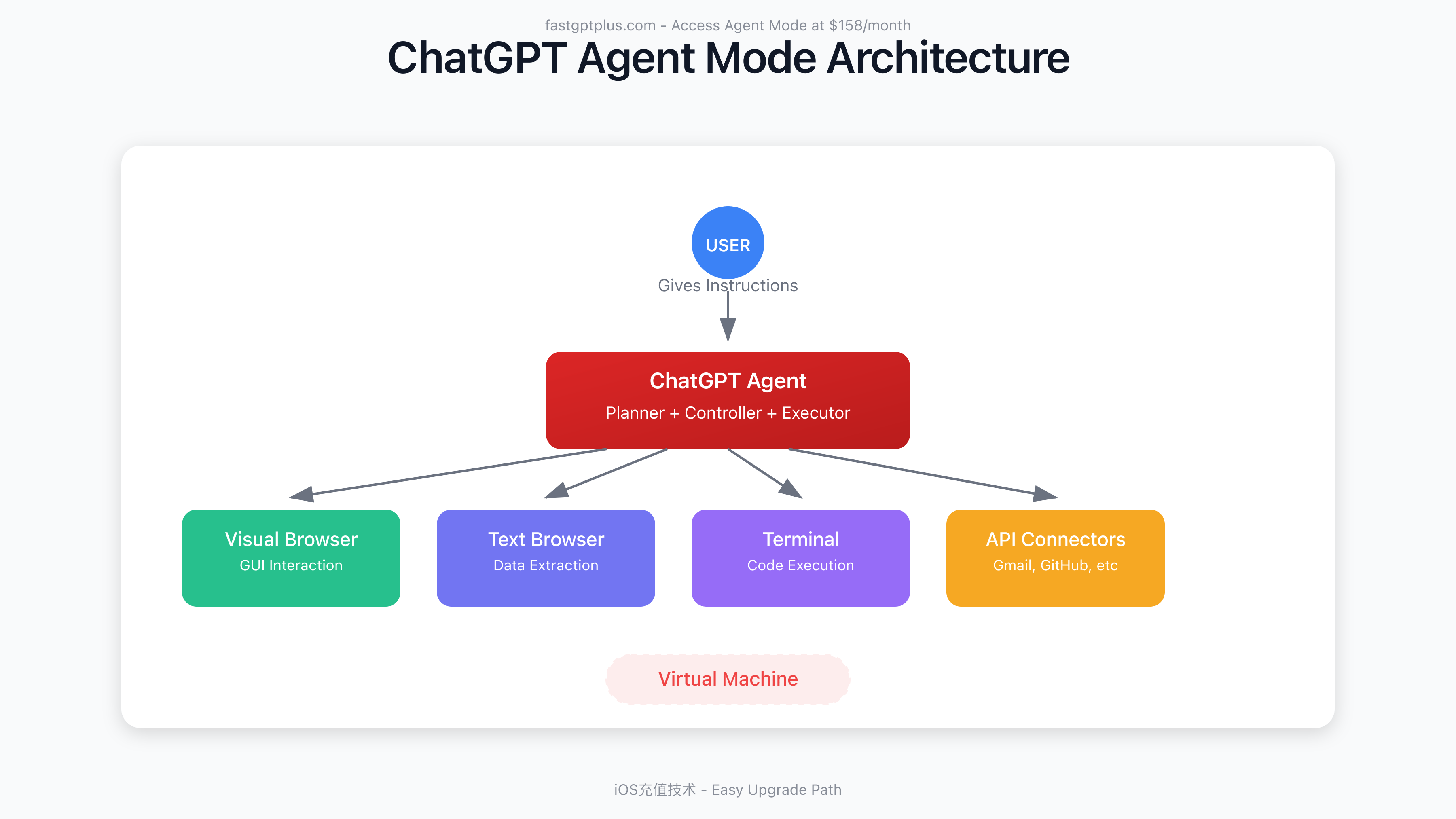 ChatGPT Agent Mode Architecture and Components
