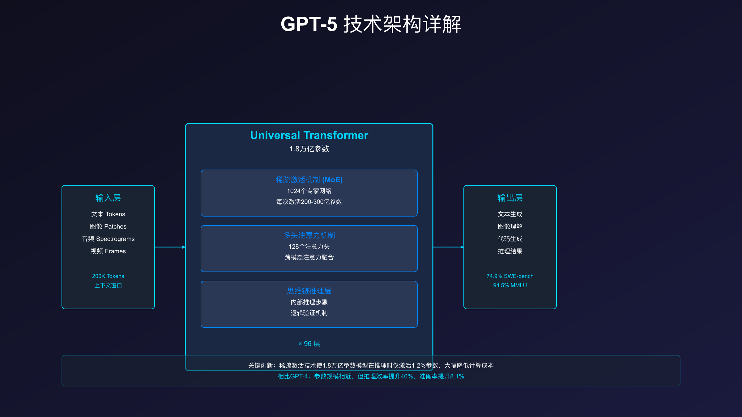 GPT-5技术架构详解