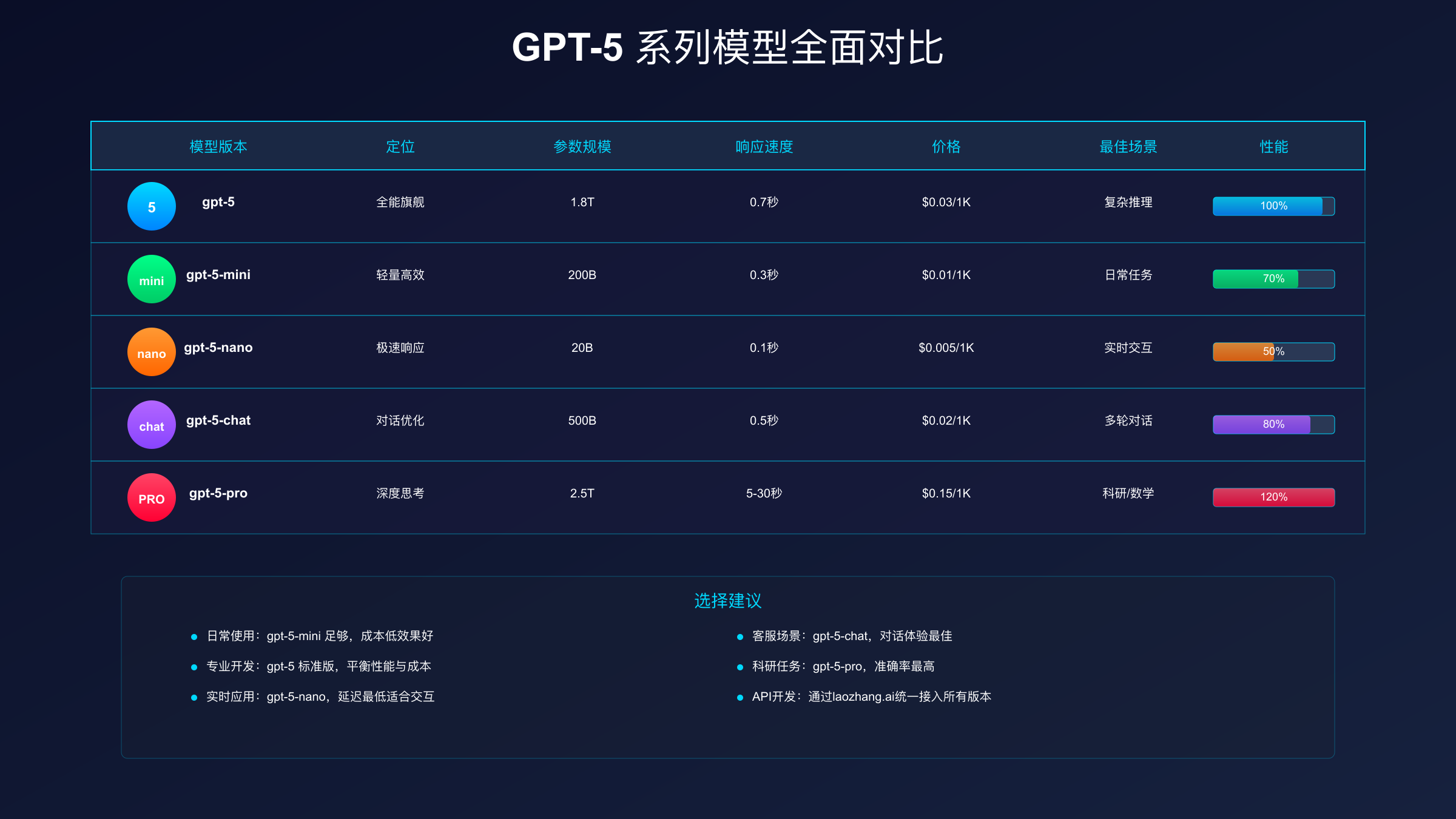 GPT-5系列模型全面对比