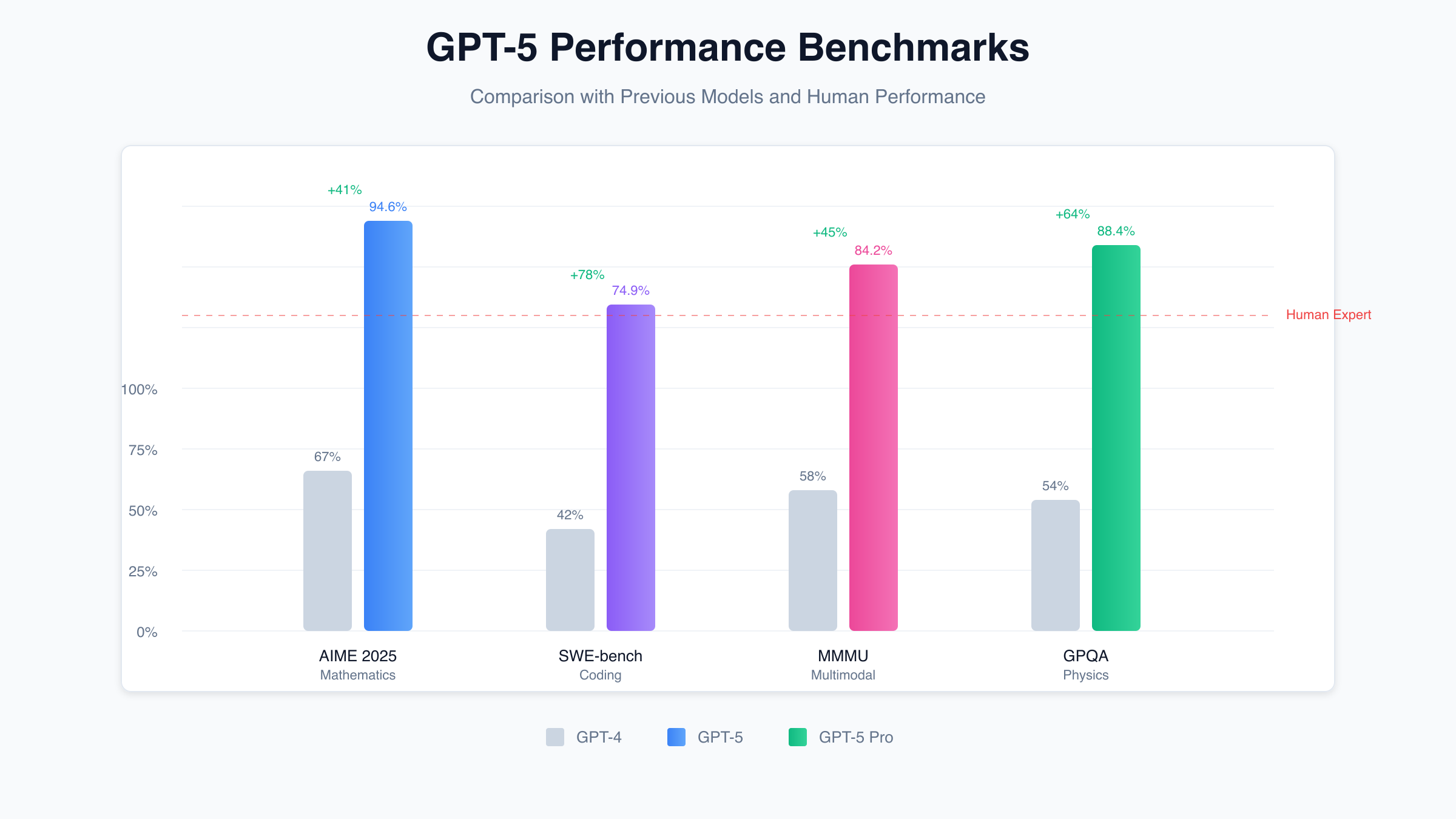 GPT-5 Performance Benchmarks
