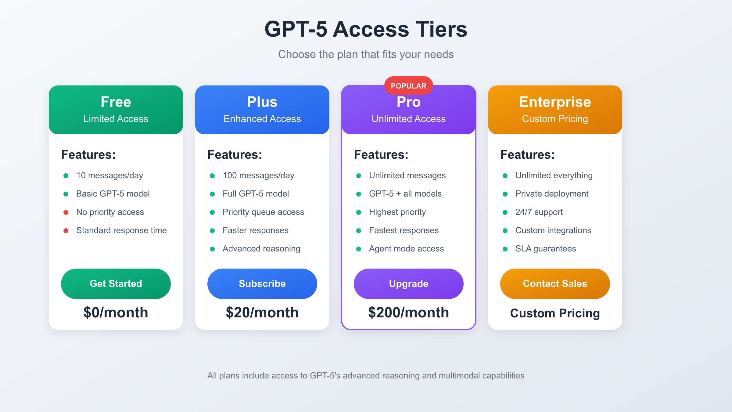 GPT-5 Access Tiers and Pricing