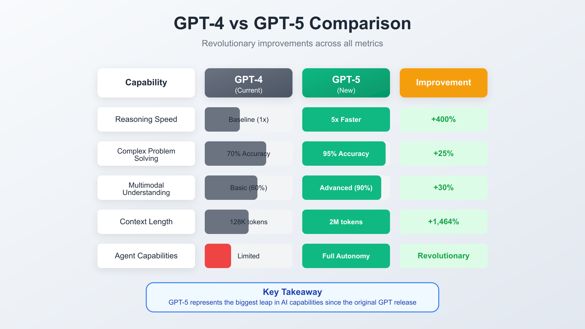 GPT-4 vs GPT-5 Performance Comparison