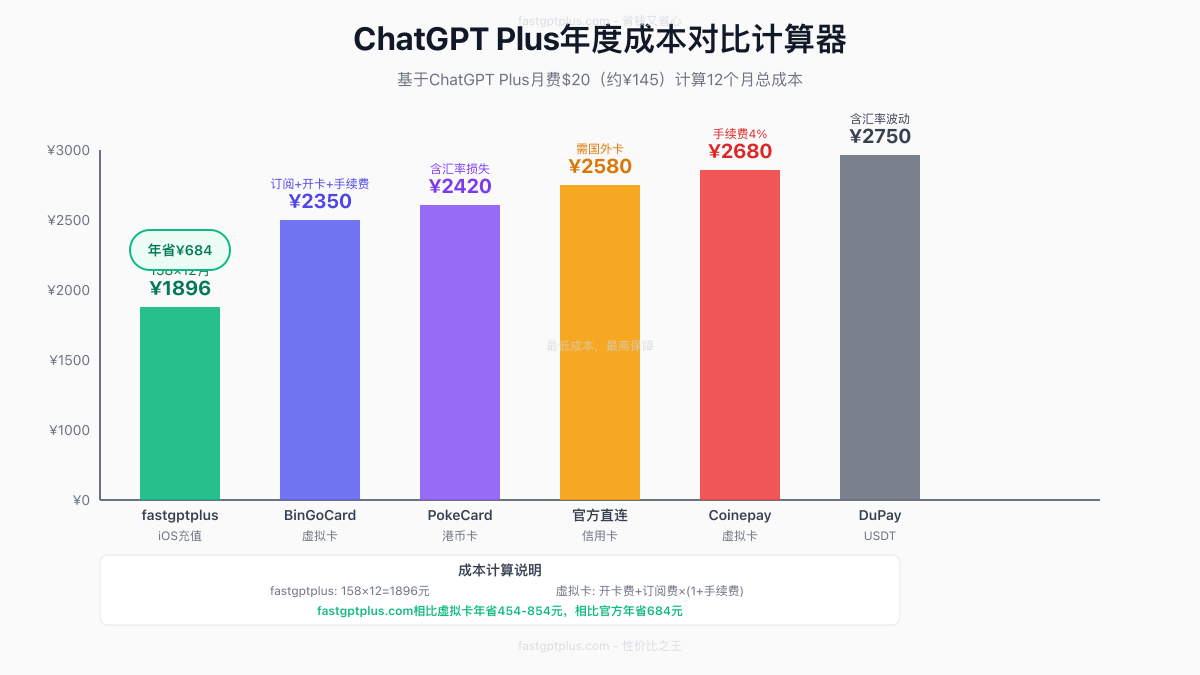 ChatGPT Plus年度成本对比