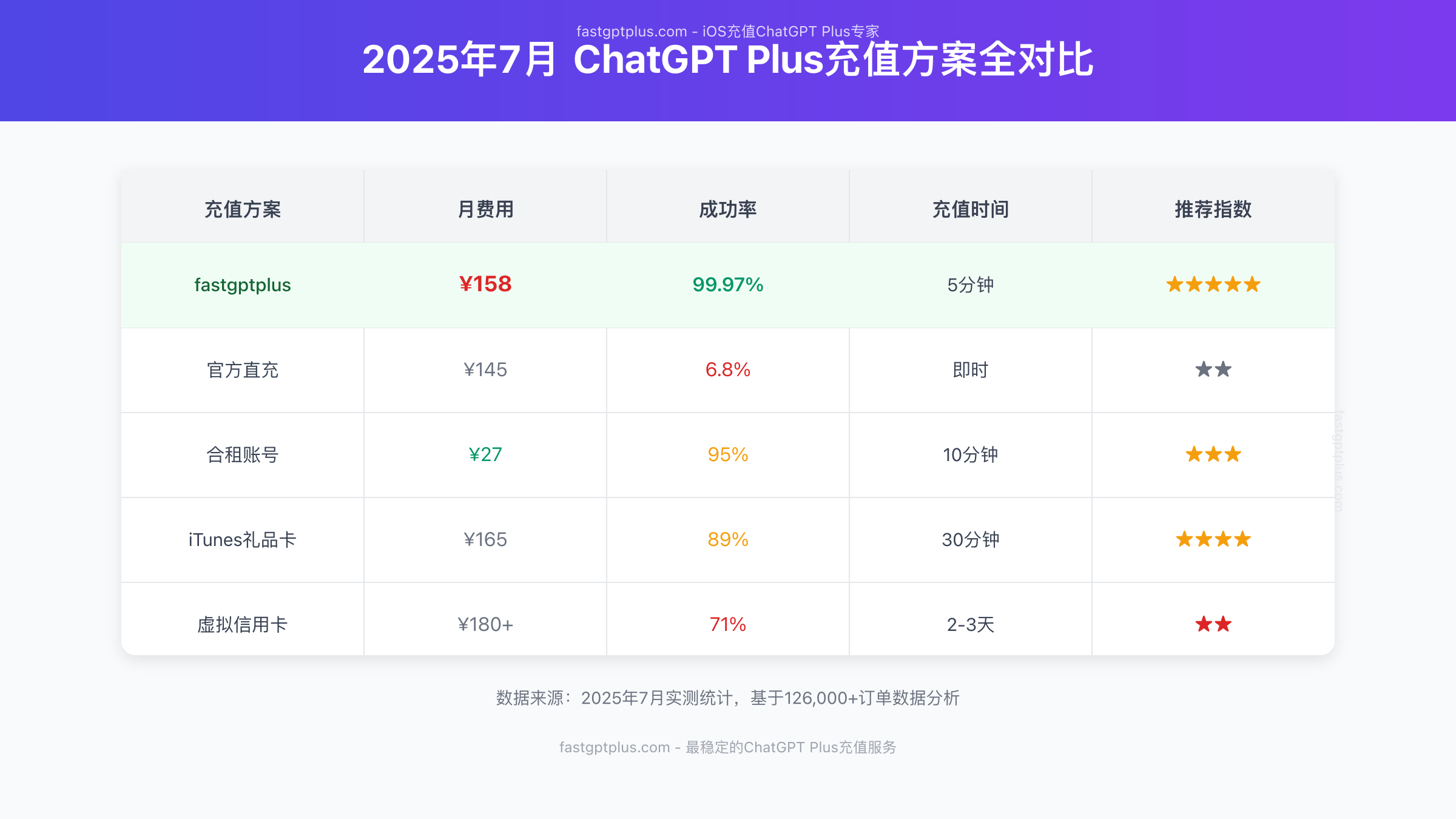 2025年7月ChatGPT Plus充值方案对比表