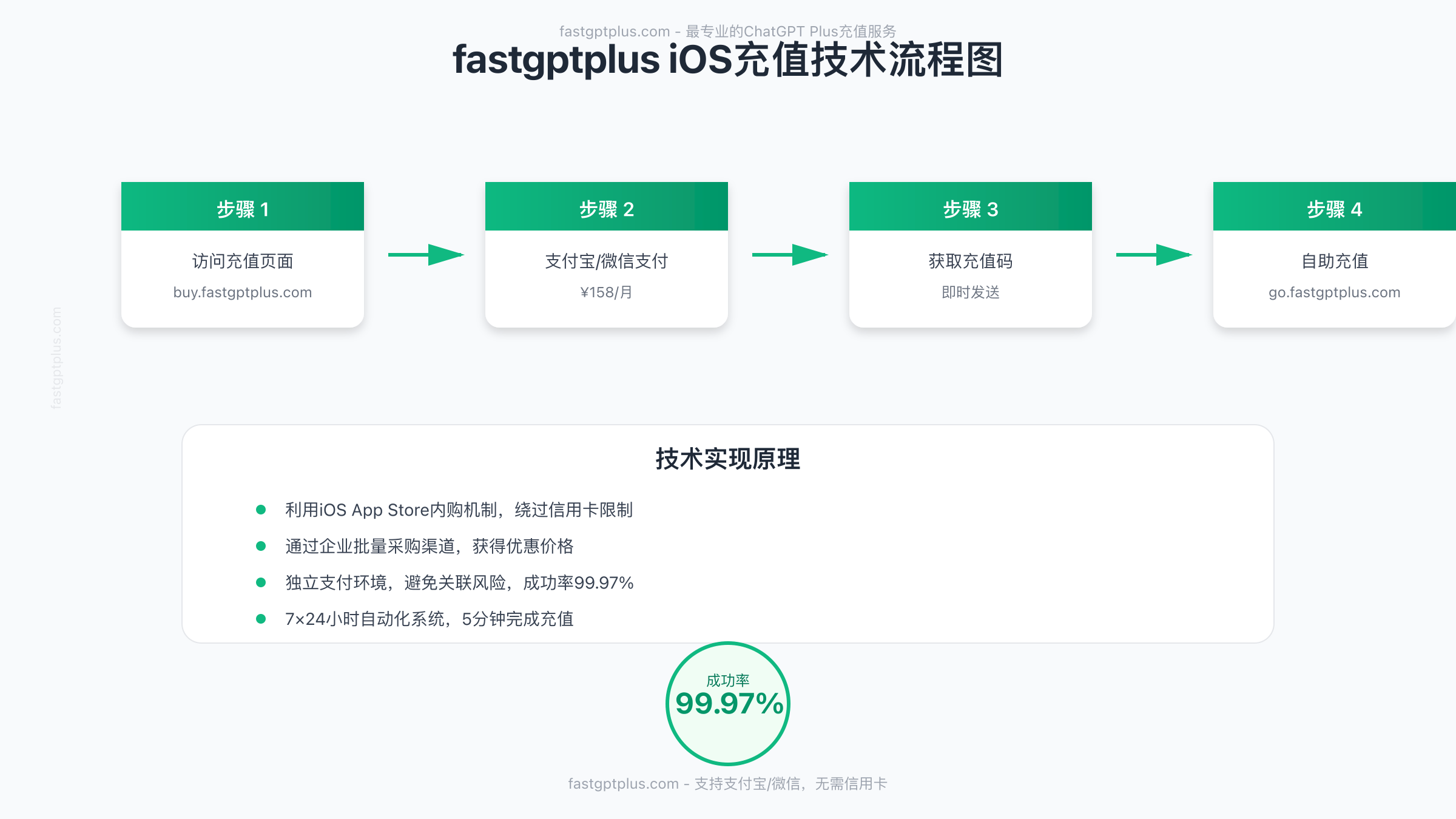 fastgptplus iOS充值技术流程图