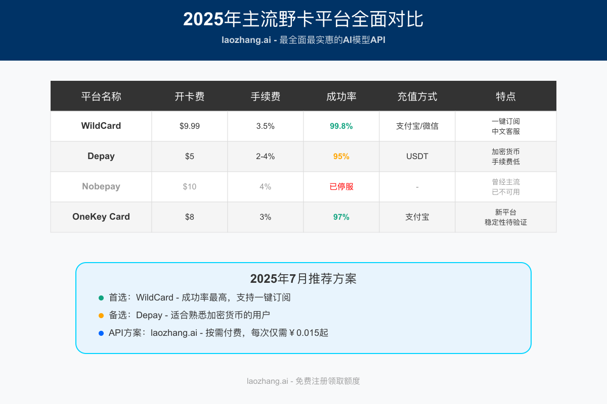 2025年主流野卡平台对比