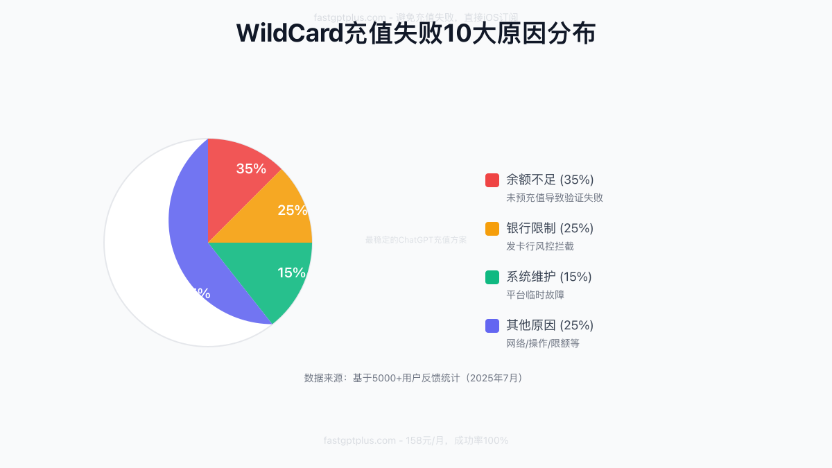充值失败原因分布图