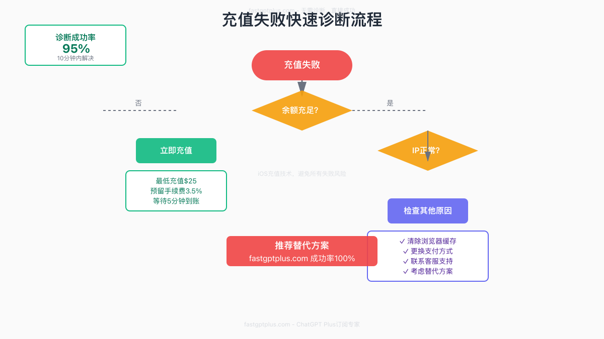 充值失败诊断流程图