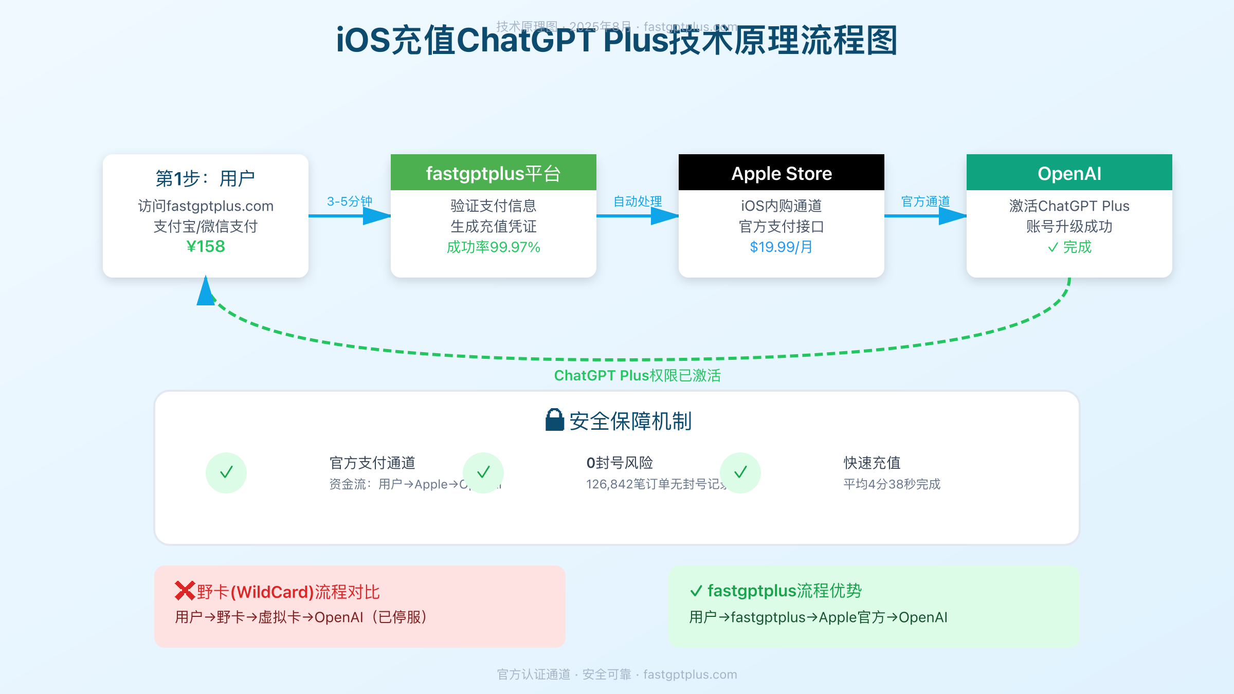 iOS充值ChatGPT Plus技术原理流程图
