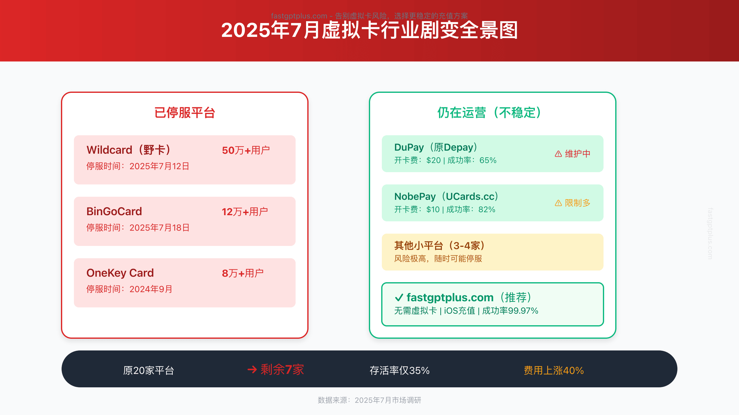 2025年7月虚拟卡行业剧变全景图