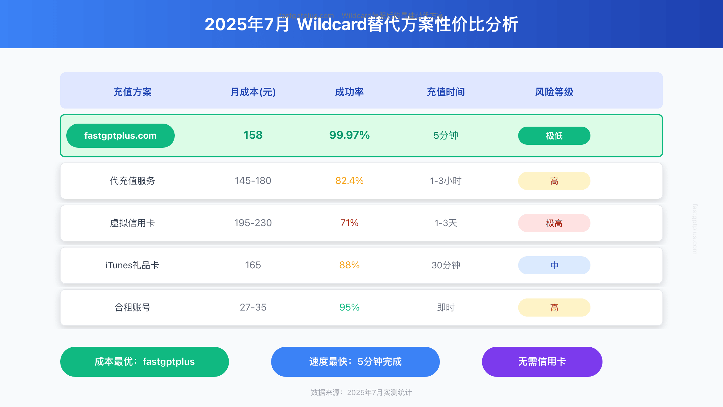 2025年7月Wildcard替代方案性价比分析