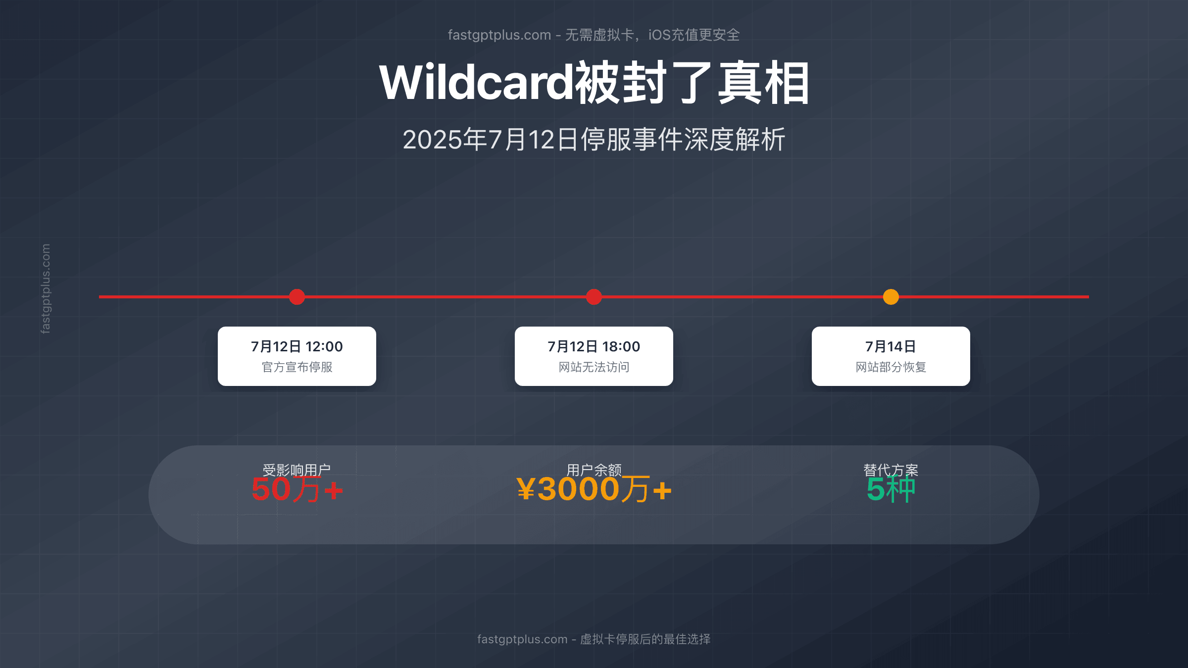 Wildcard停服时间线与影响分析图