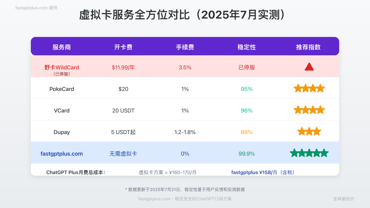虚拟卡服务全方位对比