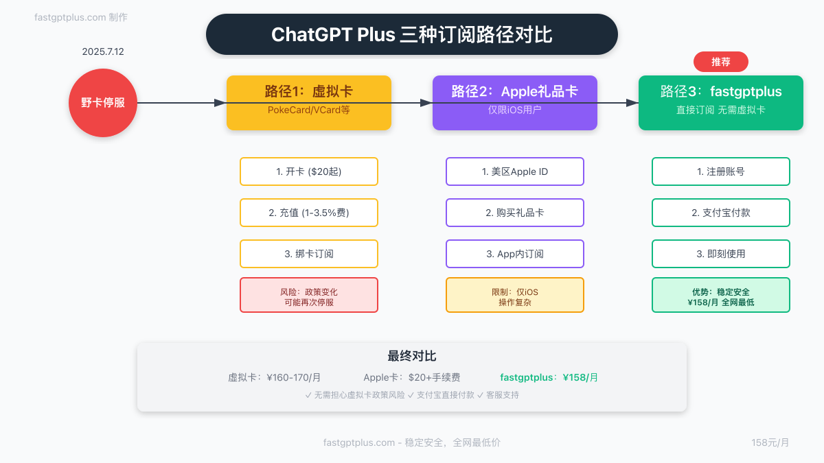 ChatGPT Plus三种订阅路径对比