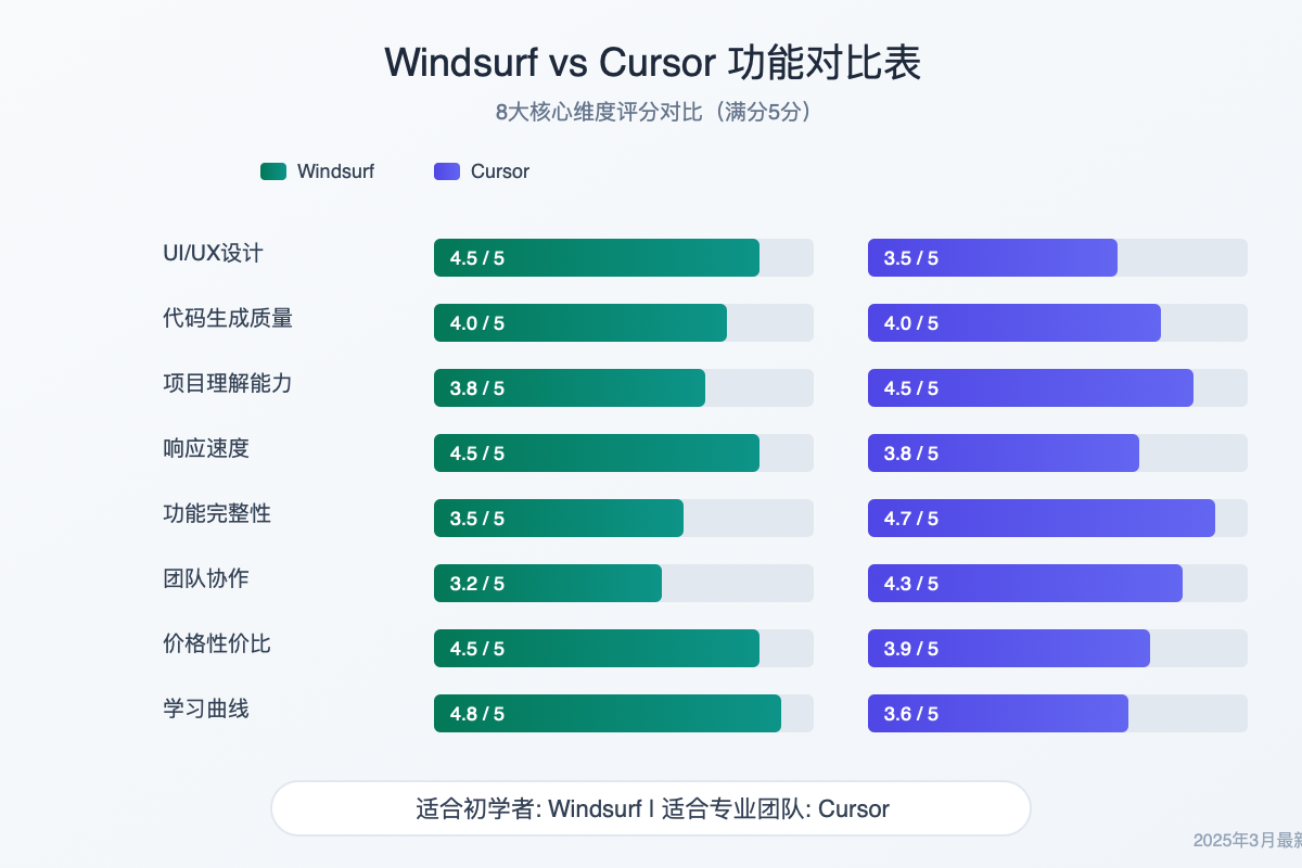Windsurf与Cursor功能全维度对比表