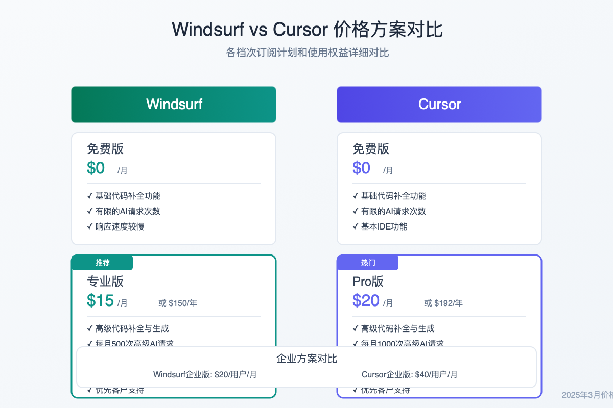 Windsurf与Cursor价格方案对比