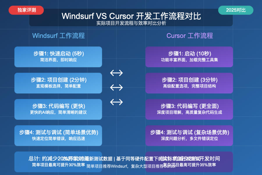 Windsurf与Cursor开发工作流程对比