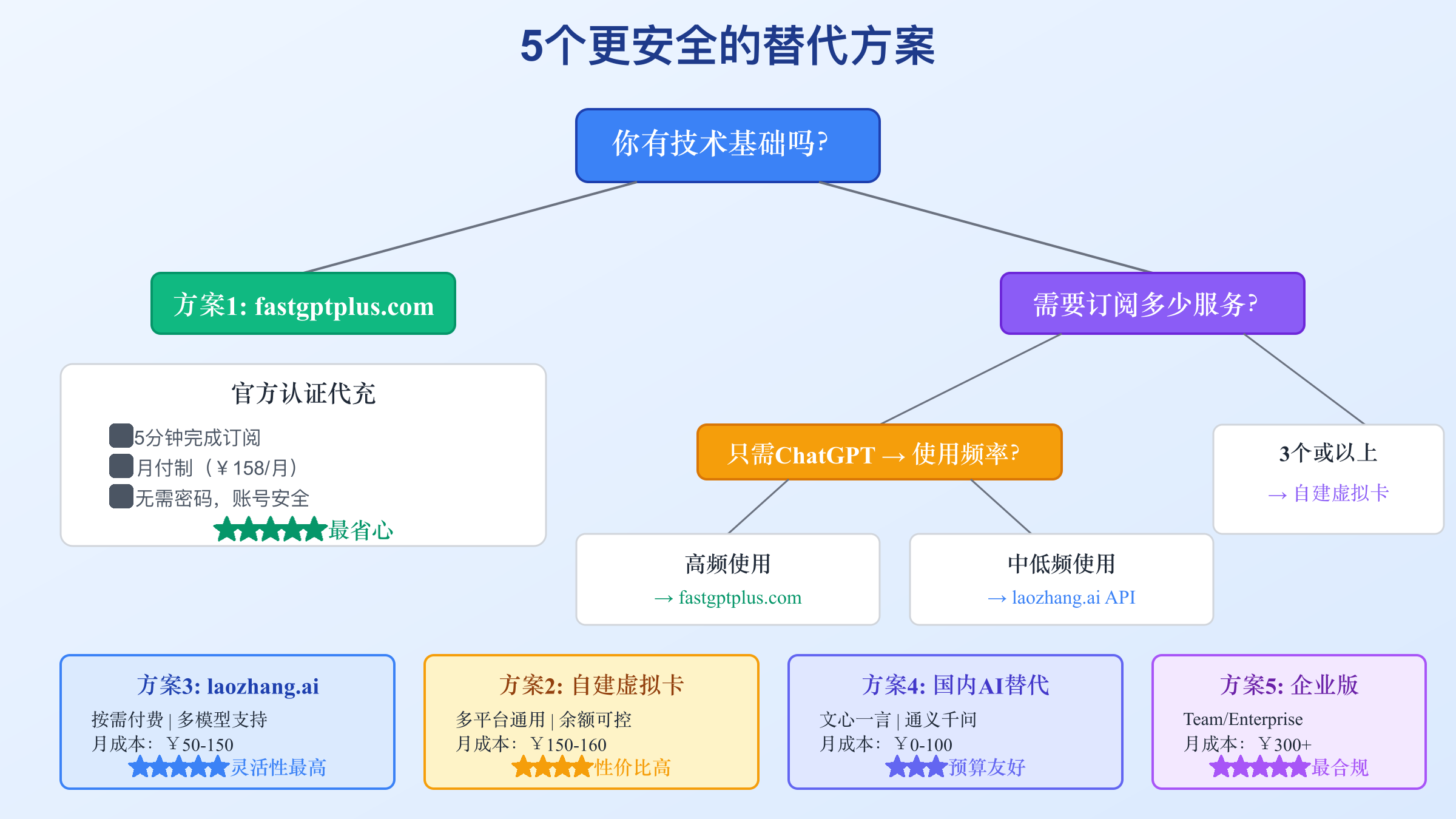 替代方案决策树