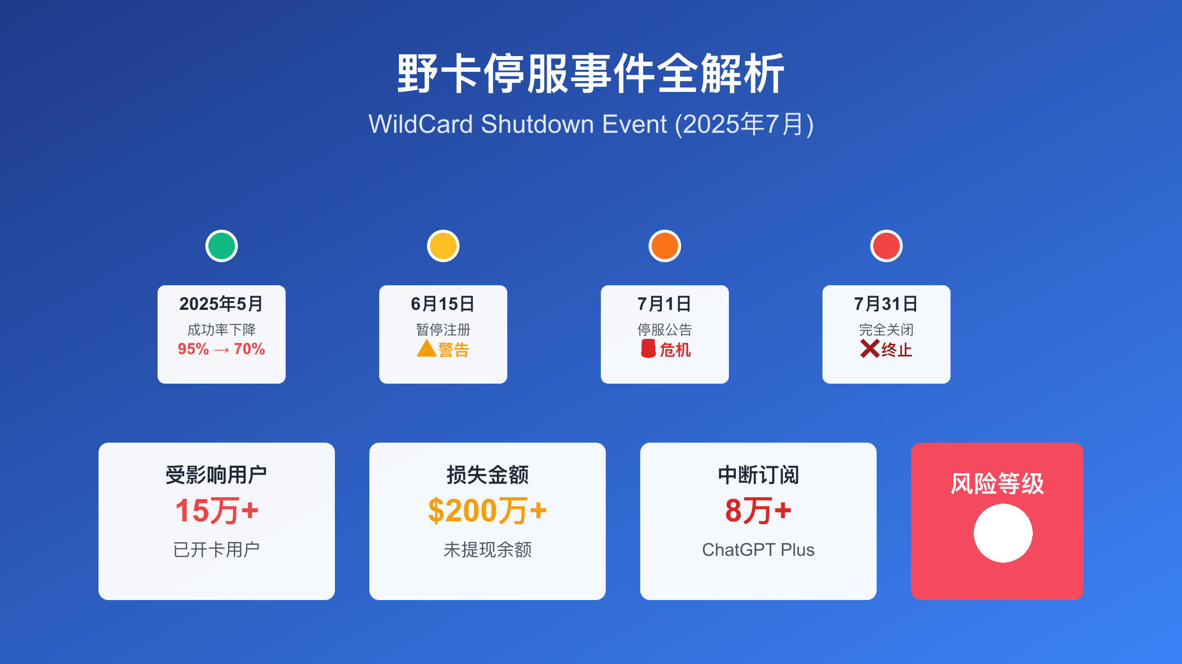 野卡代充风险分析