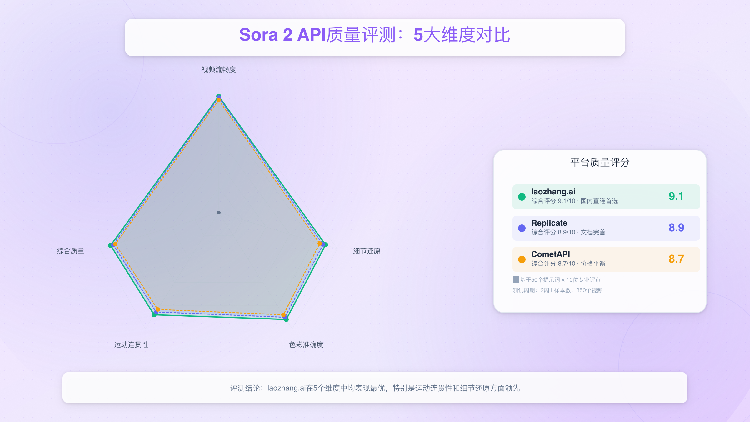 Sora 2 API质量评测5大维度雷达图对比
