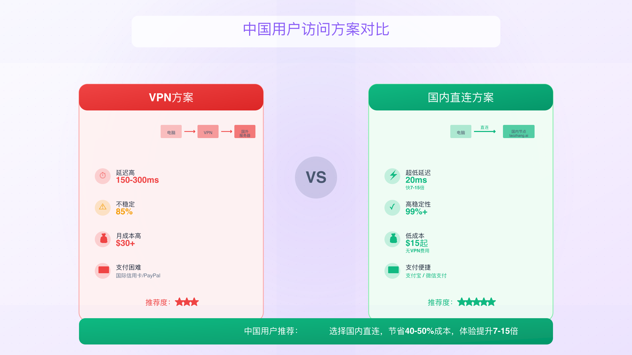 中国用户访问方案对比：VPN vs 国内直连